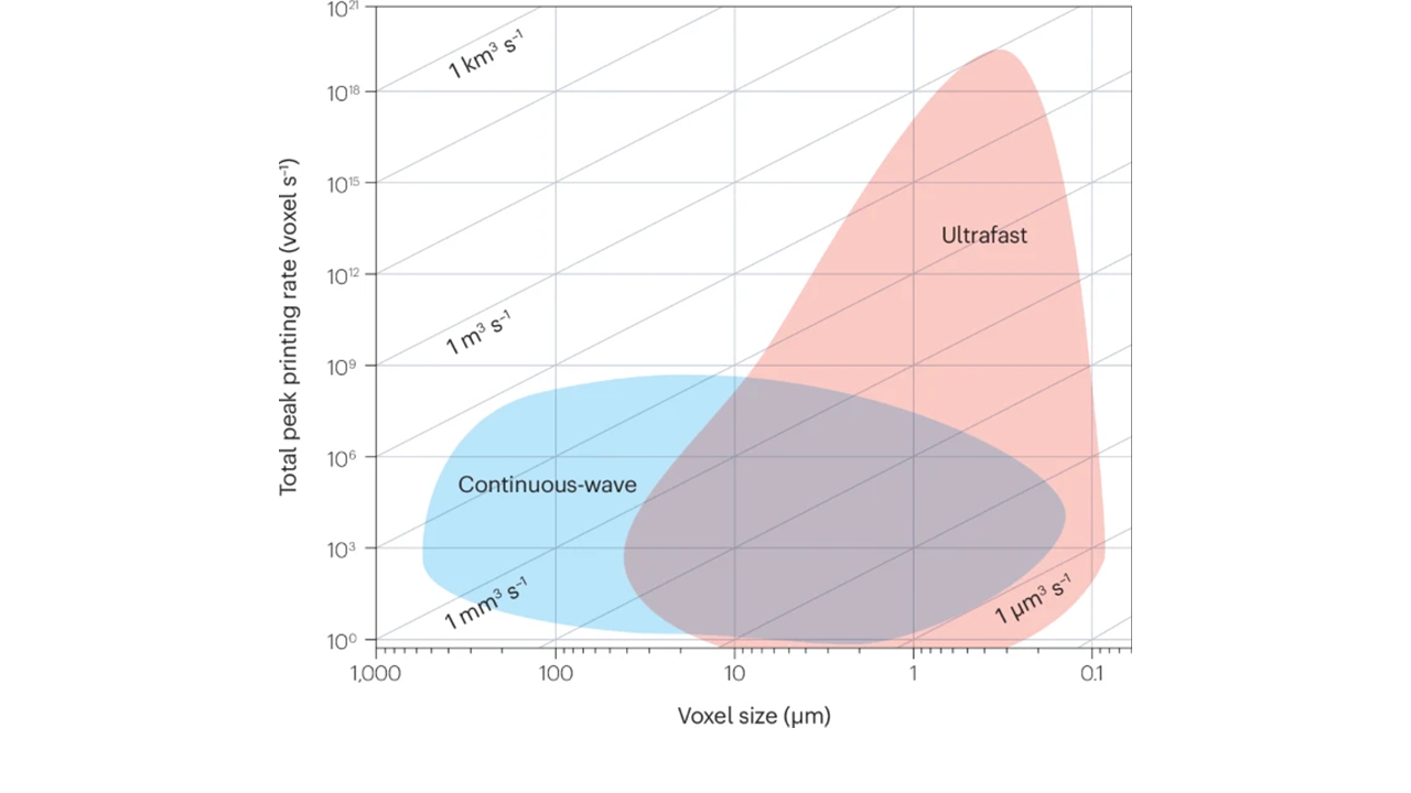 Diagramm zu Spitzen-Druckraten bestehender und zukünftiger 3D-Drucktechnologien mit kontinuierlichen Lasern und ultrakurzen Laserpulsen. Dargestellt sind die gesamte Druckrate in Voxeln pro Sekunde in Abhängigkeit von der Voxelgröße in Mikrometern. Ultrakurzpulslaser ermöglichen bei nanoskaligen Voxelgrößen deutlich höhere theoretische Druckraten als Continuous-Wave-Laser.